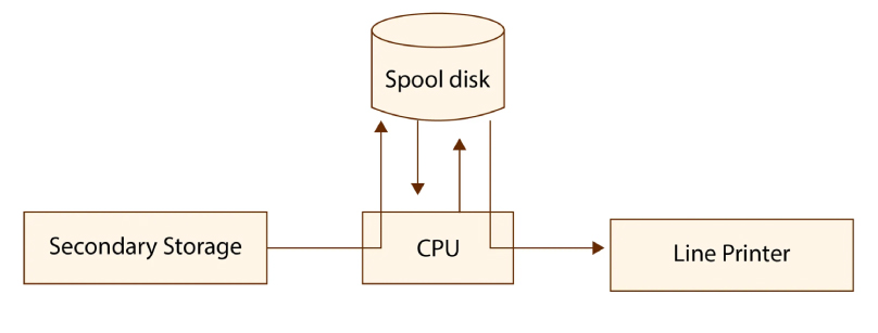 spooling