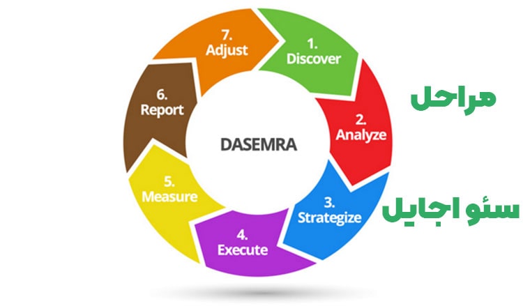 مراحل سئو اجایل Agile SEO