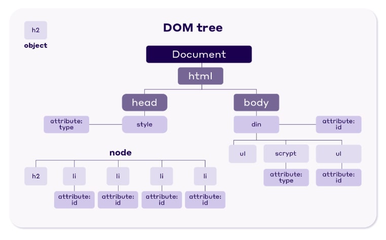 dom چیست