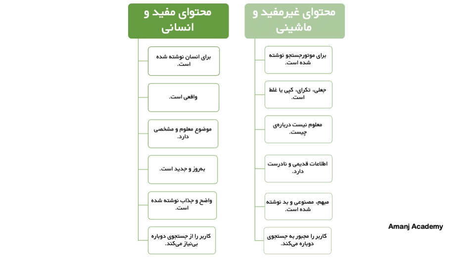 اینفوگرافی که ویژگی‌های محتوای مفید و انسانی ازنظر گوگل را درمقابل ویژگی‌های محتوای غیرانسانی و ماشینی نشان می‌دهد. 