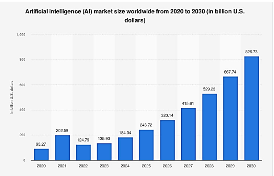 پیشبینی بازار هوش مصنوعی تا سال 2030